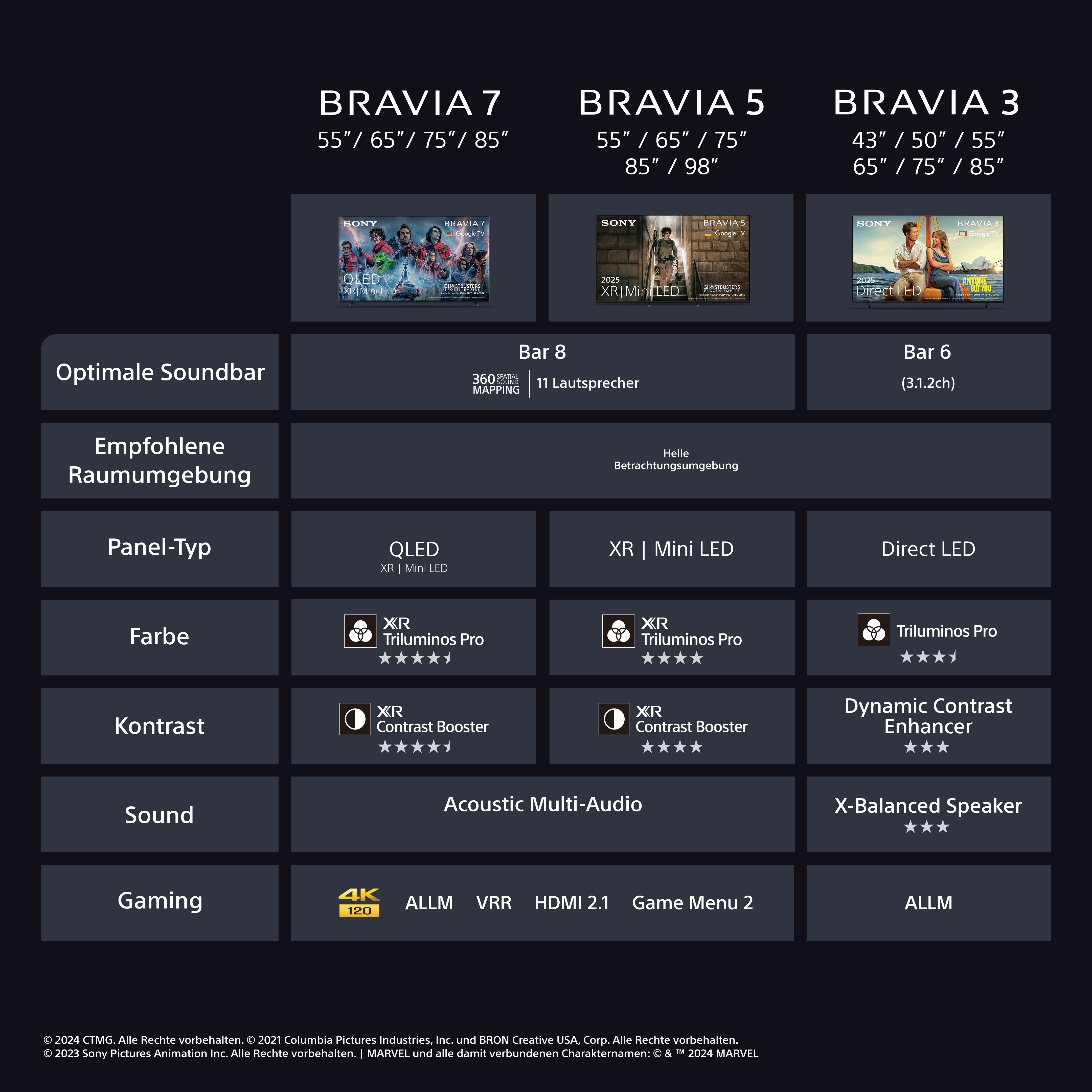 Vergleich von BRAVIA TV-Modellen mit Spezifikationen. Verschiedene Modelle werden mit Details gezeigt.