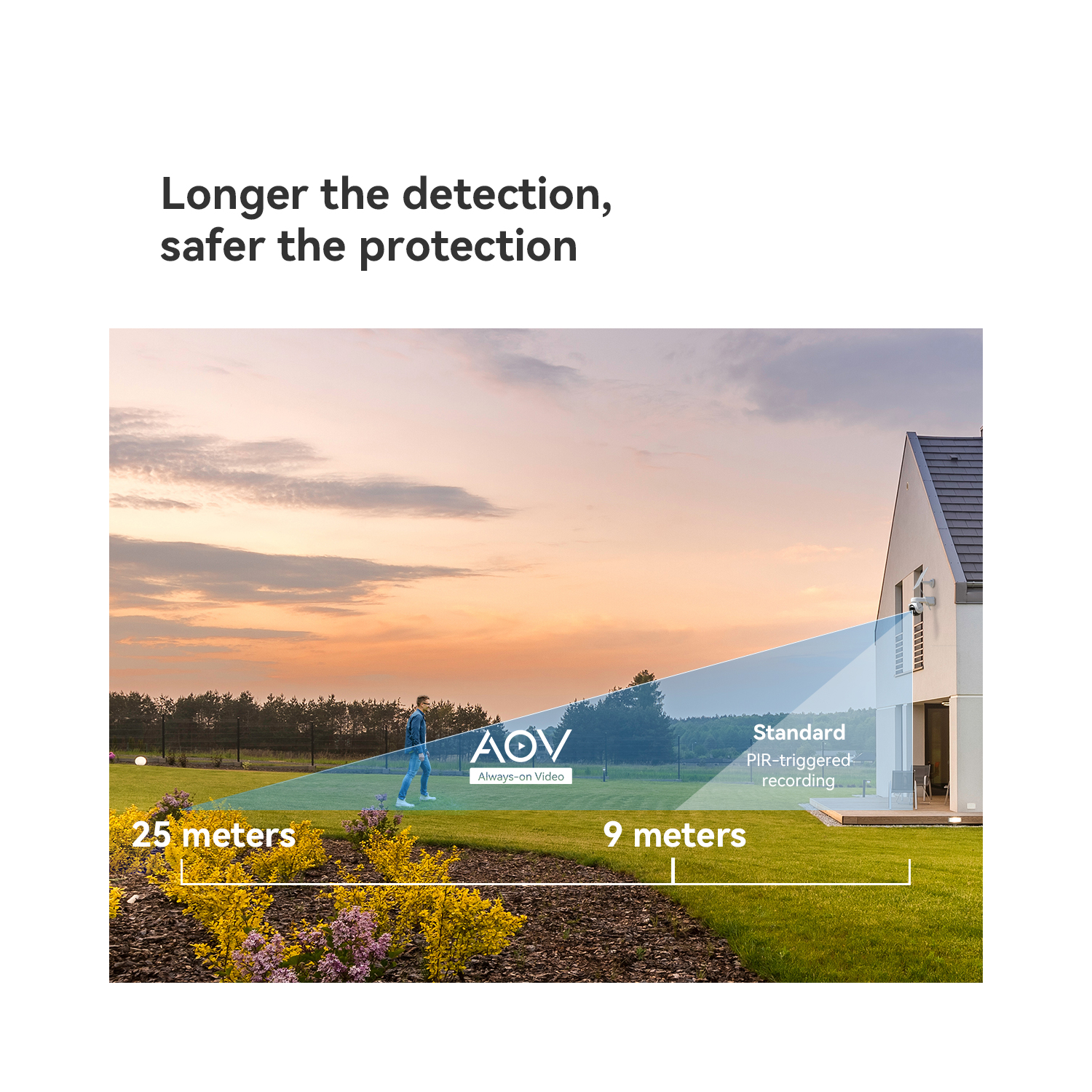 Afbeelding van een huis met een beveiligingscamera. Tekst zegt: Hoe langer de detectie, hoe veiliger de bescherming.