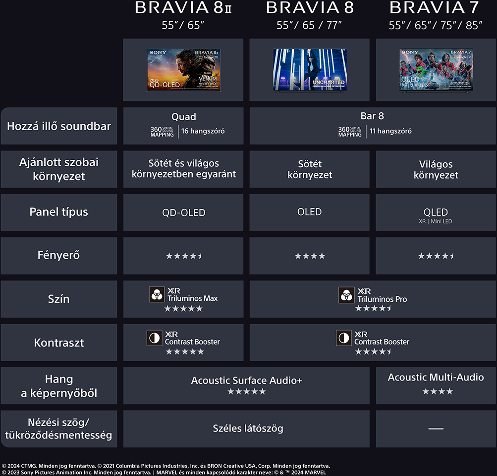 Diagram TV specifikációkkal, beleértve a képernyő típusát, a fényerőt és a kontrasztot.