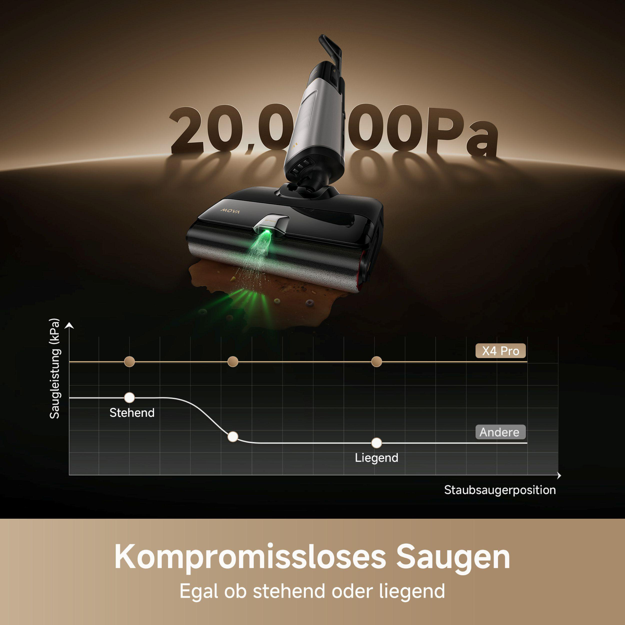Staubsauger mit digitaler Anzeige, Diagramm und Text. Es zeigt die Saugleistung.