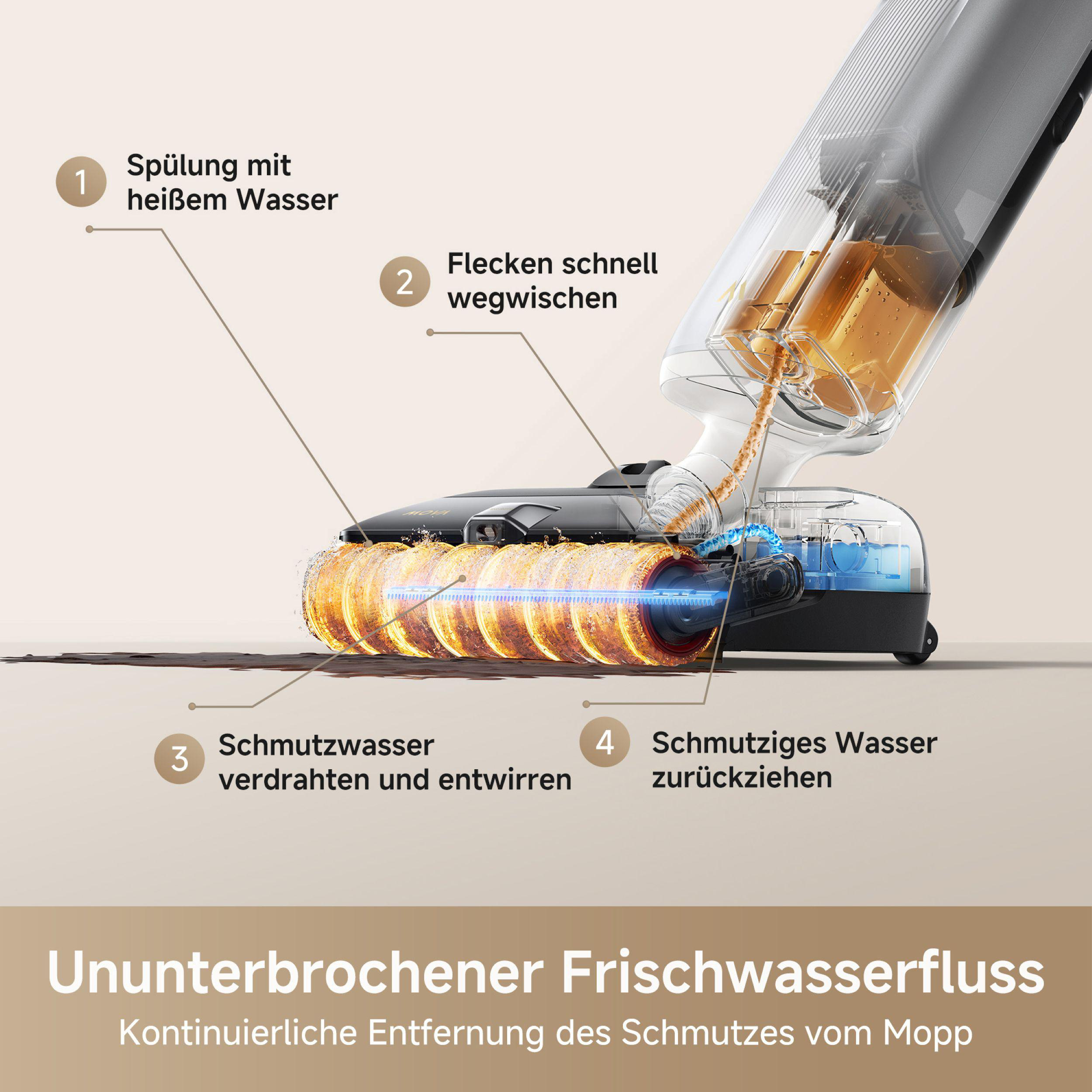 Diagramm des Reinigungsprozesses eines Staubsaugers mit Textbeschriftungen.