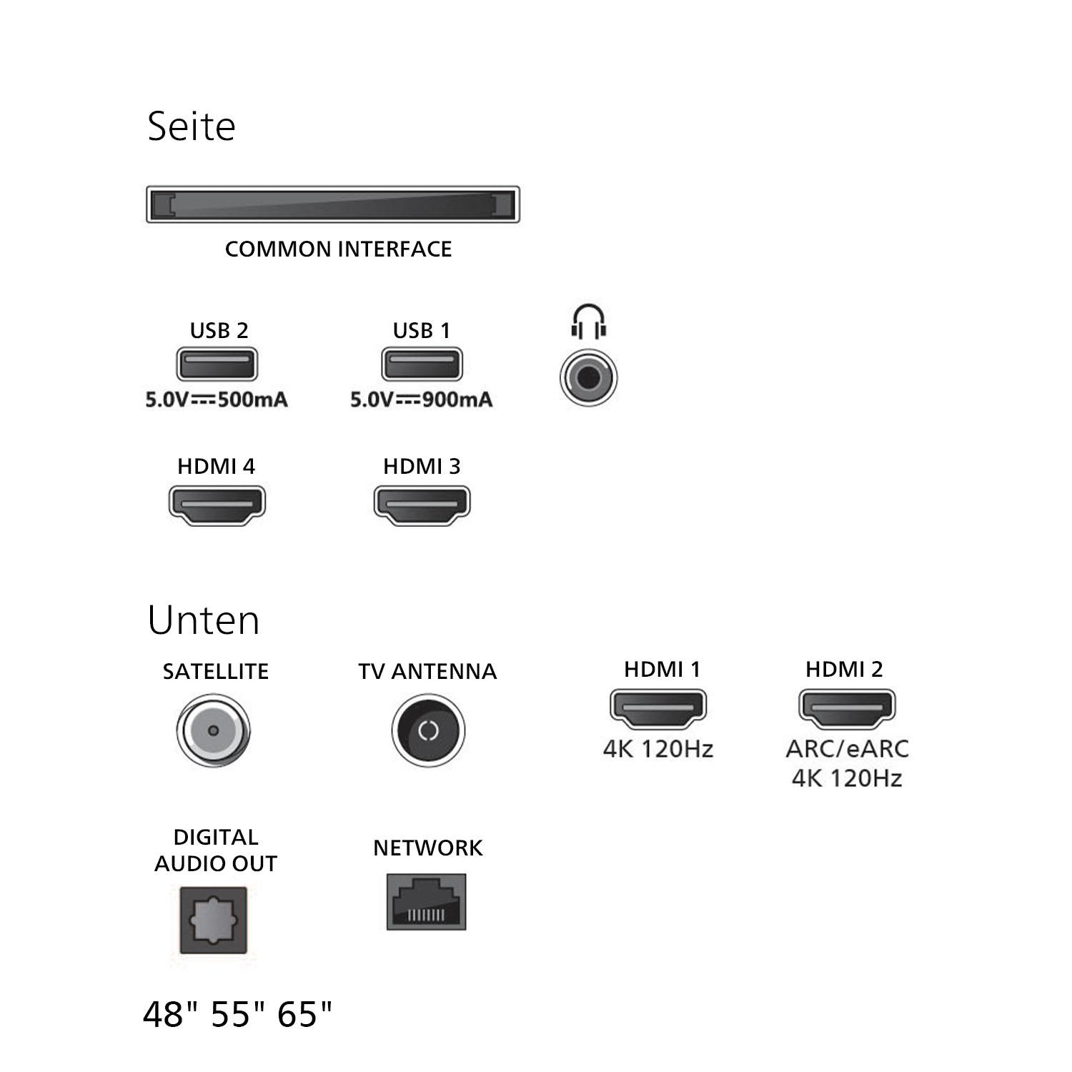 Diagramm der TV-Anschlüsse: USB, HDMI usw. Text beschriftet Anschlüsse. Weißer Hintergrund mit Text.