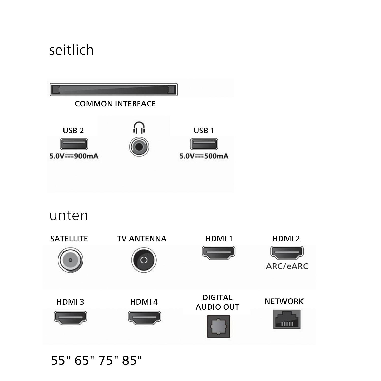 Diagramm der TV-Anschlüsse: USB, HDMI, Antenne und Netzwerkanschlüsse.