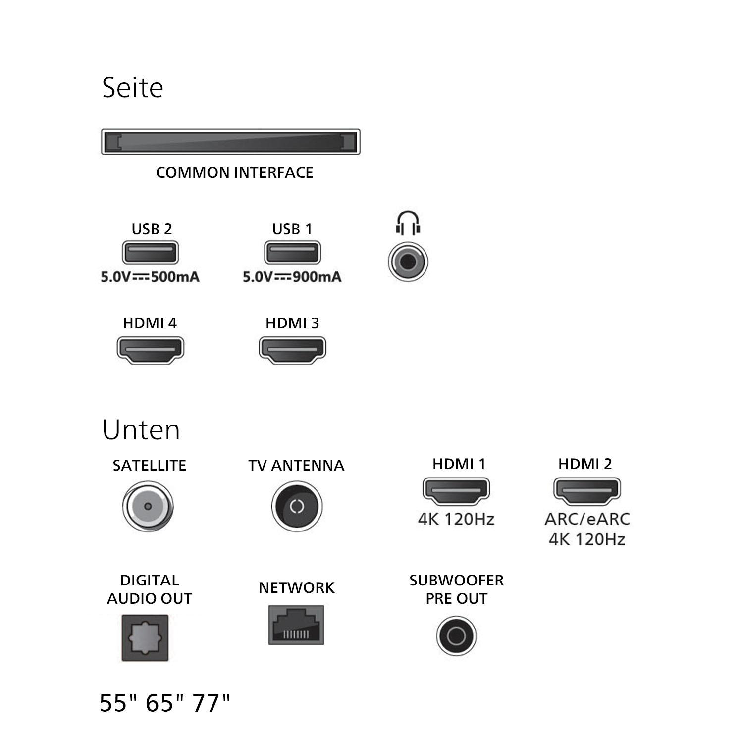 Diagramm der TV-Eingänge und -Anschlüsse, einschließlich HDMI und USB.