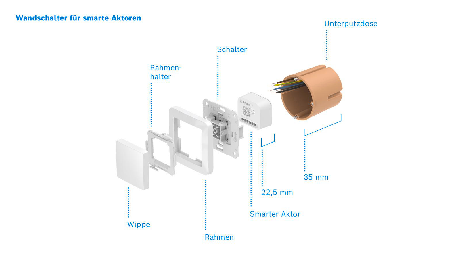 Diagramm eines Smart-Schalters. Die Teile sind beschriftet: Wippe, Rahmen, Schalter und der Smart-Aktor.