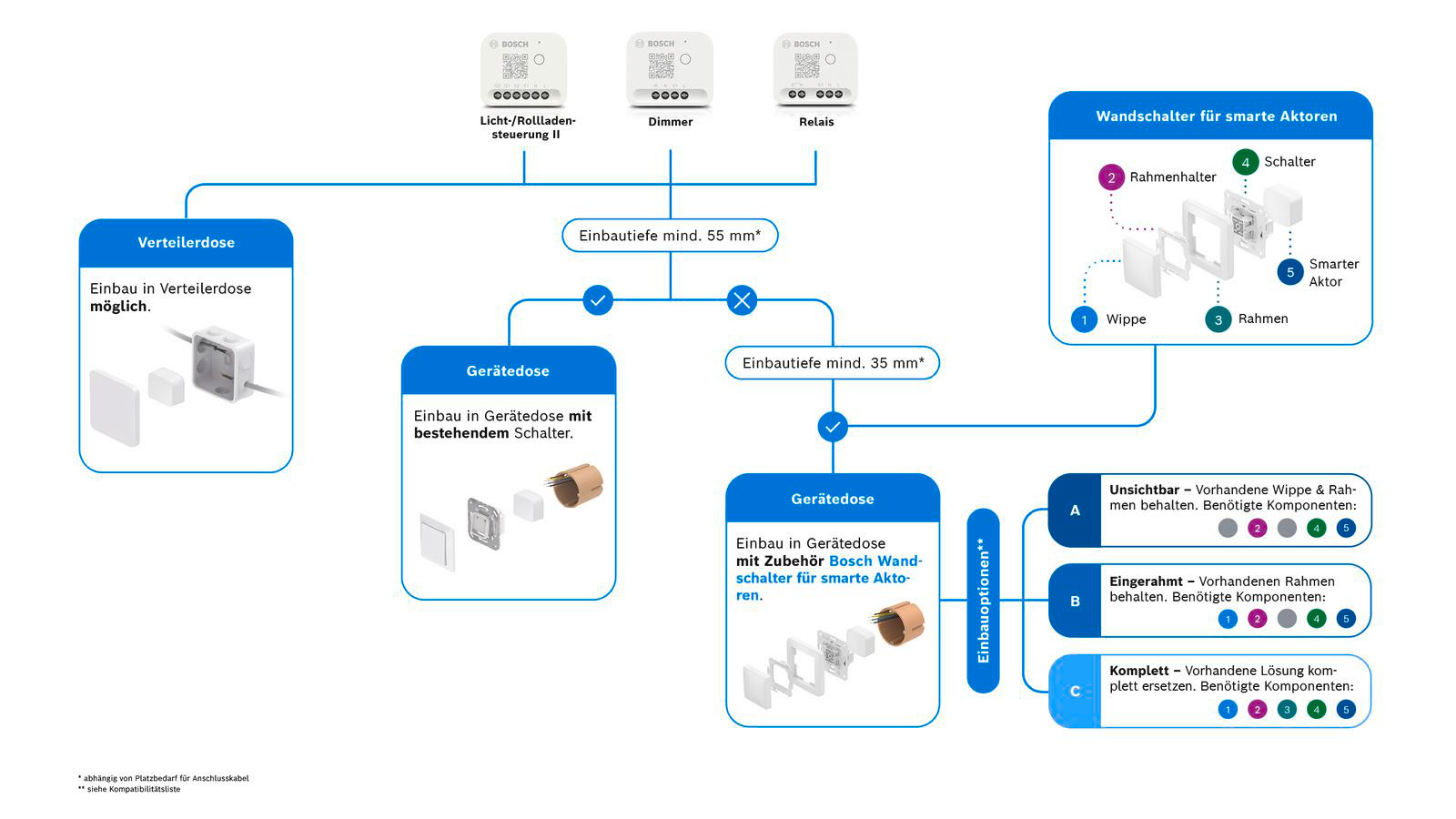 Diagramm mit Text und Symbolen, das die Einrichtung eines Smart-Switch-Systems zeigt.