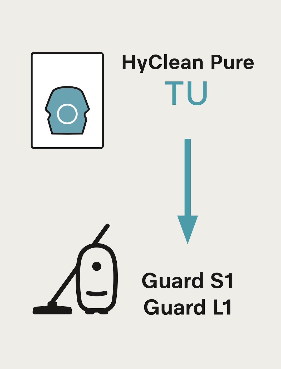 Diagramm mit Staubsauger-Icon, einem Rechteck mit Gesicht und Text. Es steht HyClean Pure TU, Guard S1 und Guard L1.