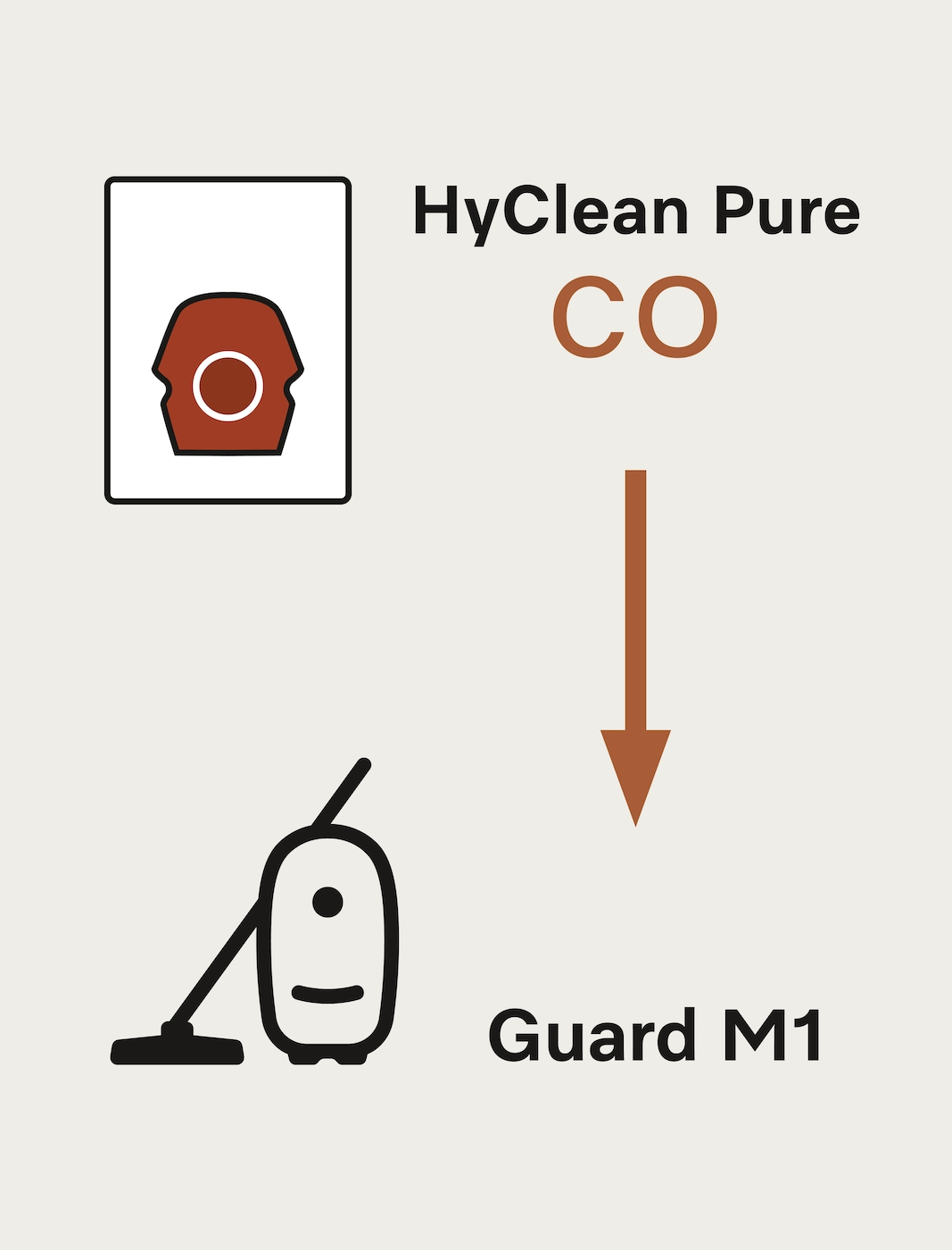 Diagramm zeigt Staubsauger und Filter. Text: HyClean Pure CO, Guard M1. Pfeil vom Filter zum Staubsauger.