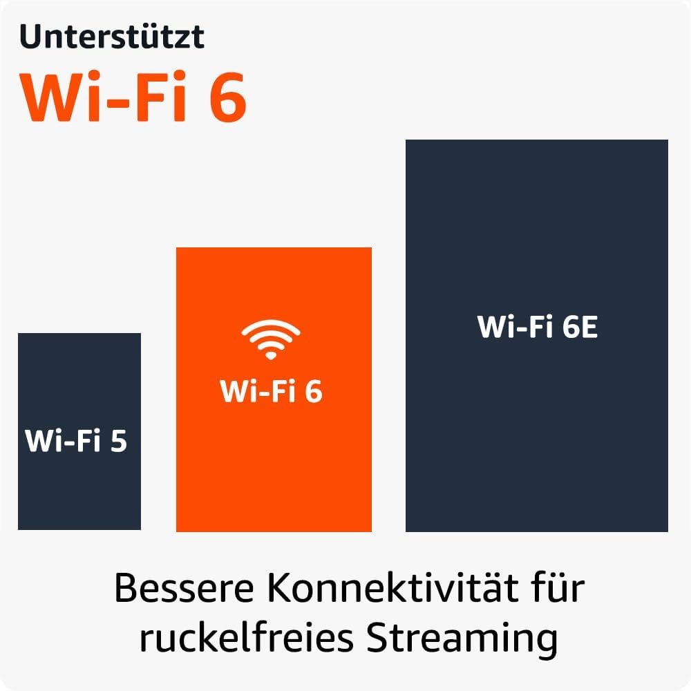 Infografik, die Wi-Fi 5, Wi-Fi 6 und Wi-Fi 6E vergleicht. Wi-Fi 6 ist orange hervorgehoben.