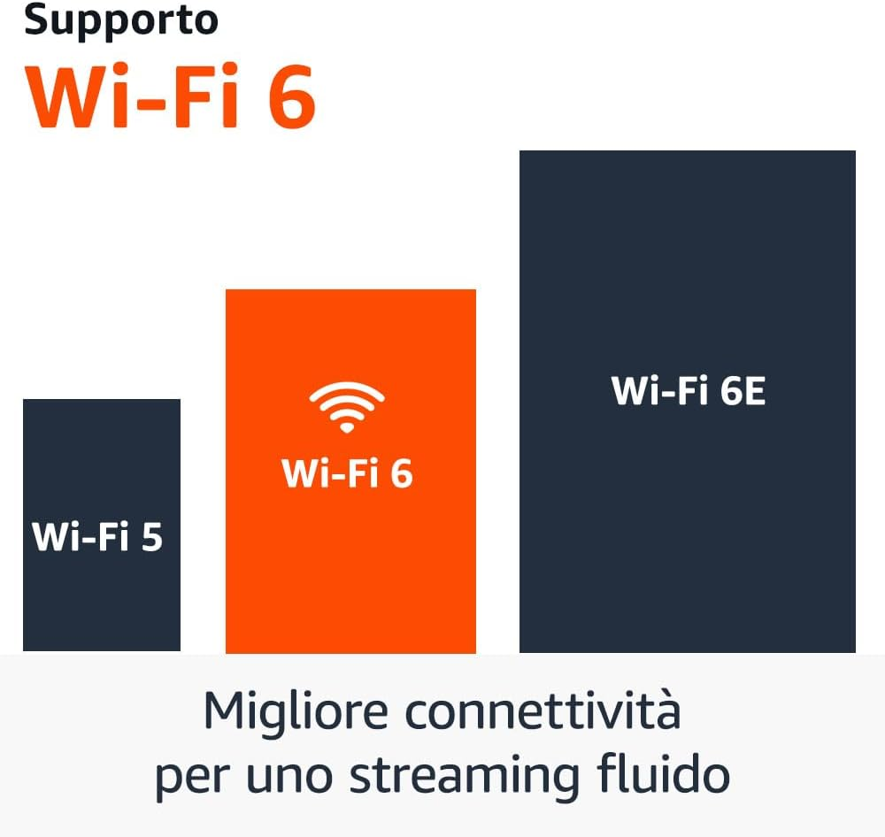 Un grafico che confronta Wi-Fi 5, Wi-Fi 6 e Wi-Fi 6E. Wi-Fi 6 ha un'icona arancione.