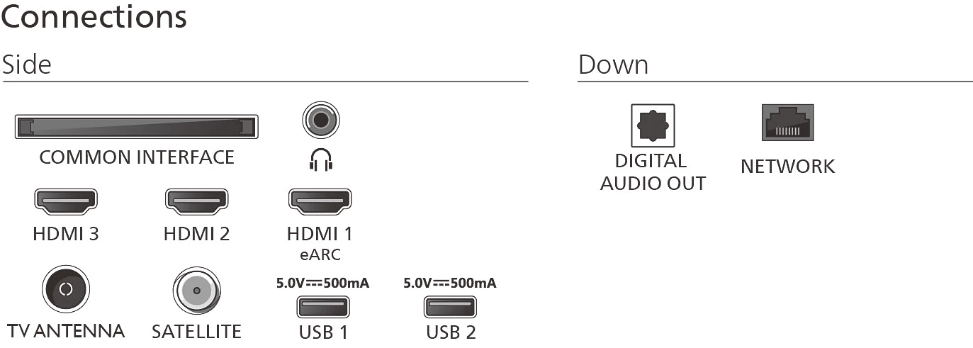 Diagramm der TV-Anschlüsse. Enthält HDMI-, USB-, Antennen- und Audioausgänge. Beschriftungen kennzeichnen jeden Anschlusstyp.
