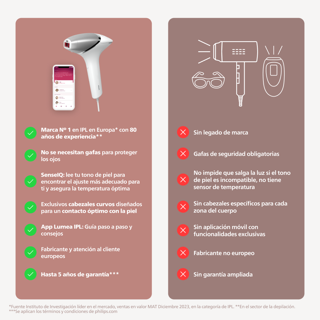 Un gráfico comparativo de productos que muestra los beneficios de un producto y los inconvenientes de sus competidores.