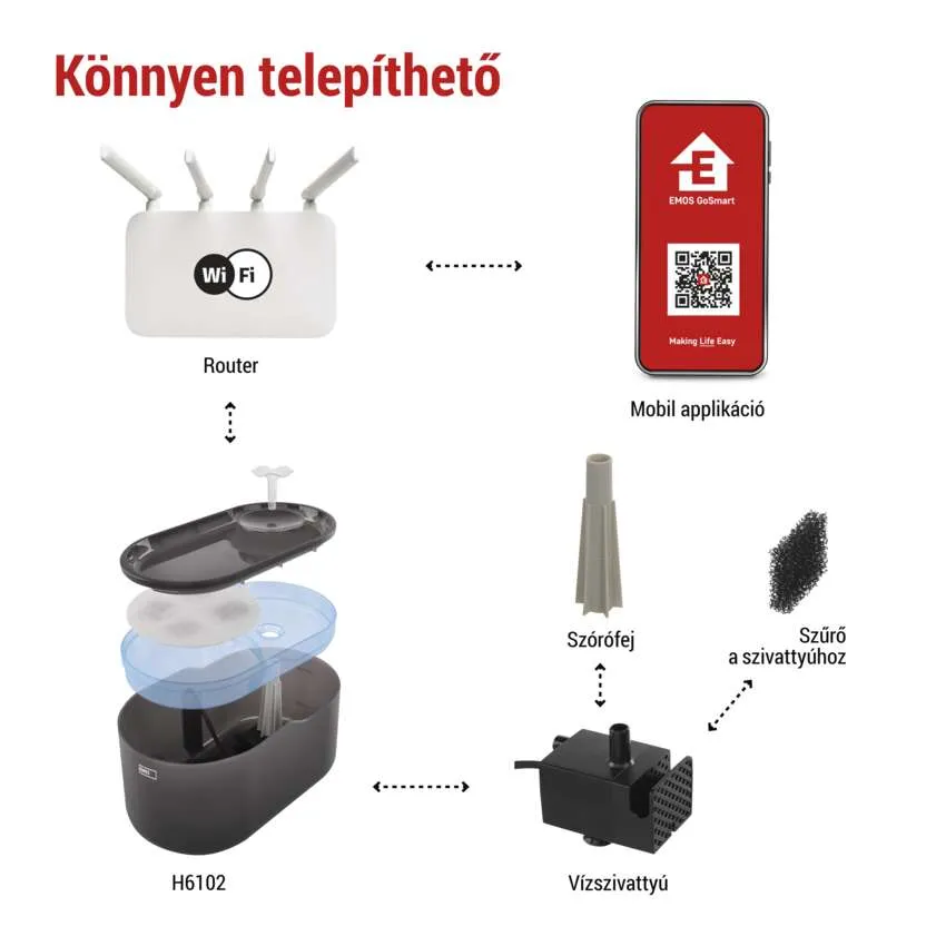 Otthoni automatizálási alkatrészek diagramja: router, mobilalkalmazás és szökőkút alkatrészek.