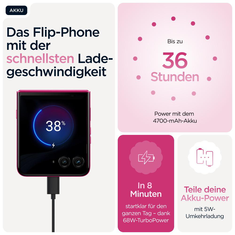 Infografik: Das Flip-Phone, 38 % Akku, 36 Stunden, 8 Min. Ladezeit, 4700 mAh Akku.