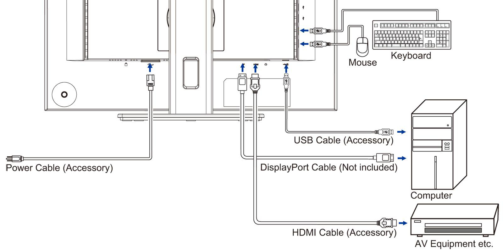 Diagramm zeigt Computerverbindungen. Strom-, USB-, HDMI- und DisplayPort-Kabel.