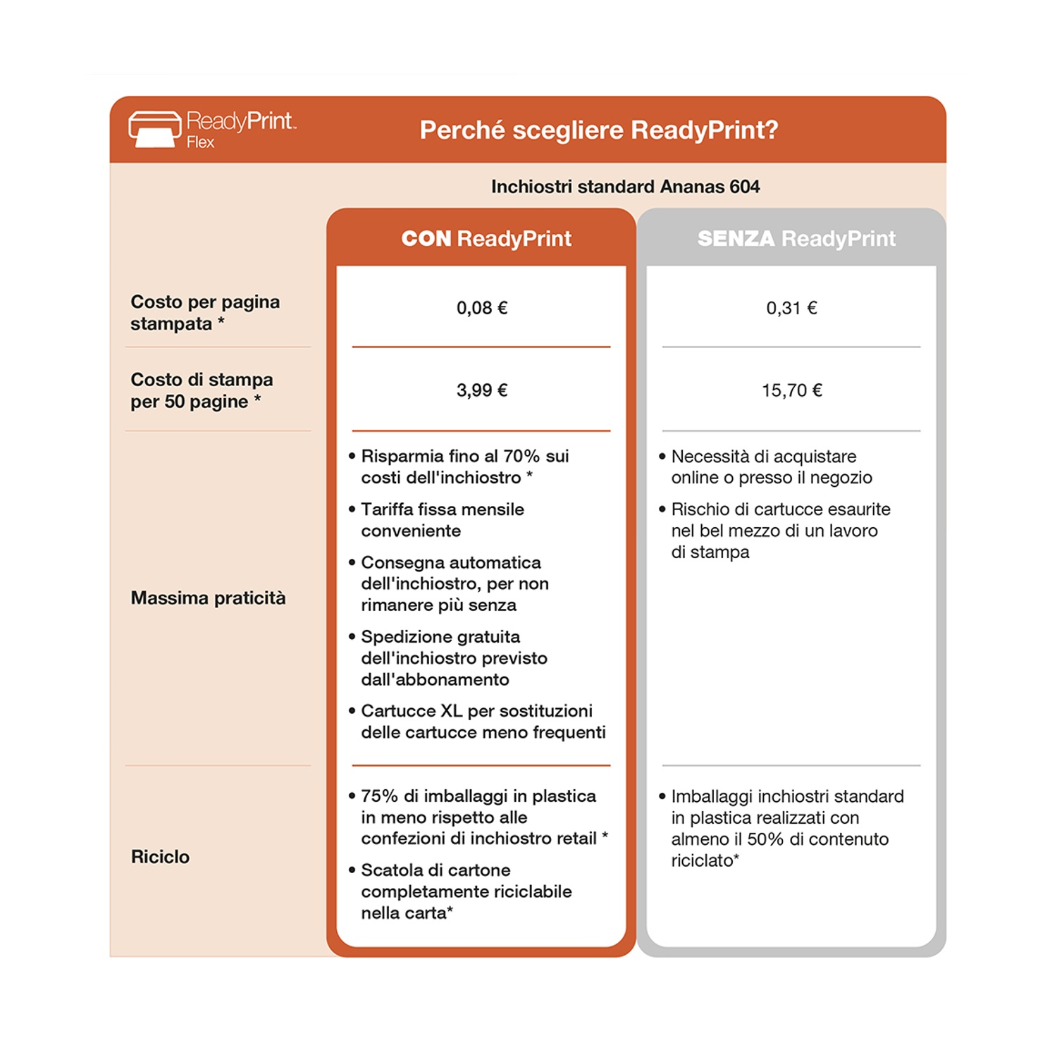 Un grafico che confronta i costi ReadyPrint con i costi standard. Testo e dati vengono visualizzati.