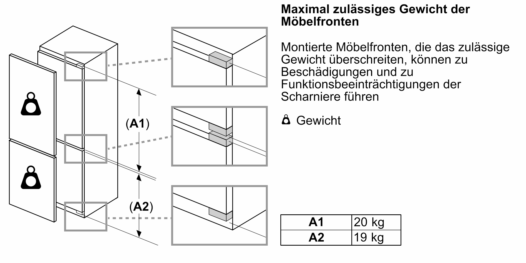 Grafik mit Gewichten. Möbelfronten, die das zulässige Gewicht überschreiten, können Schäden verursachen.