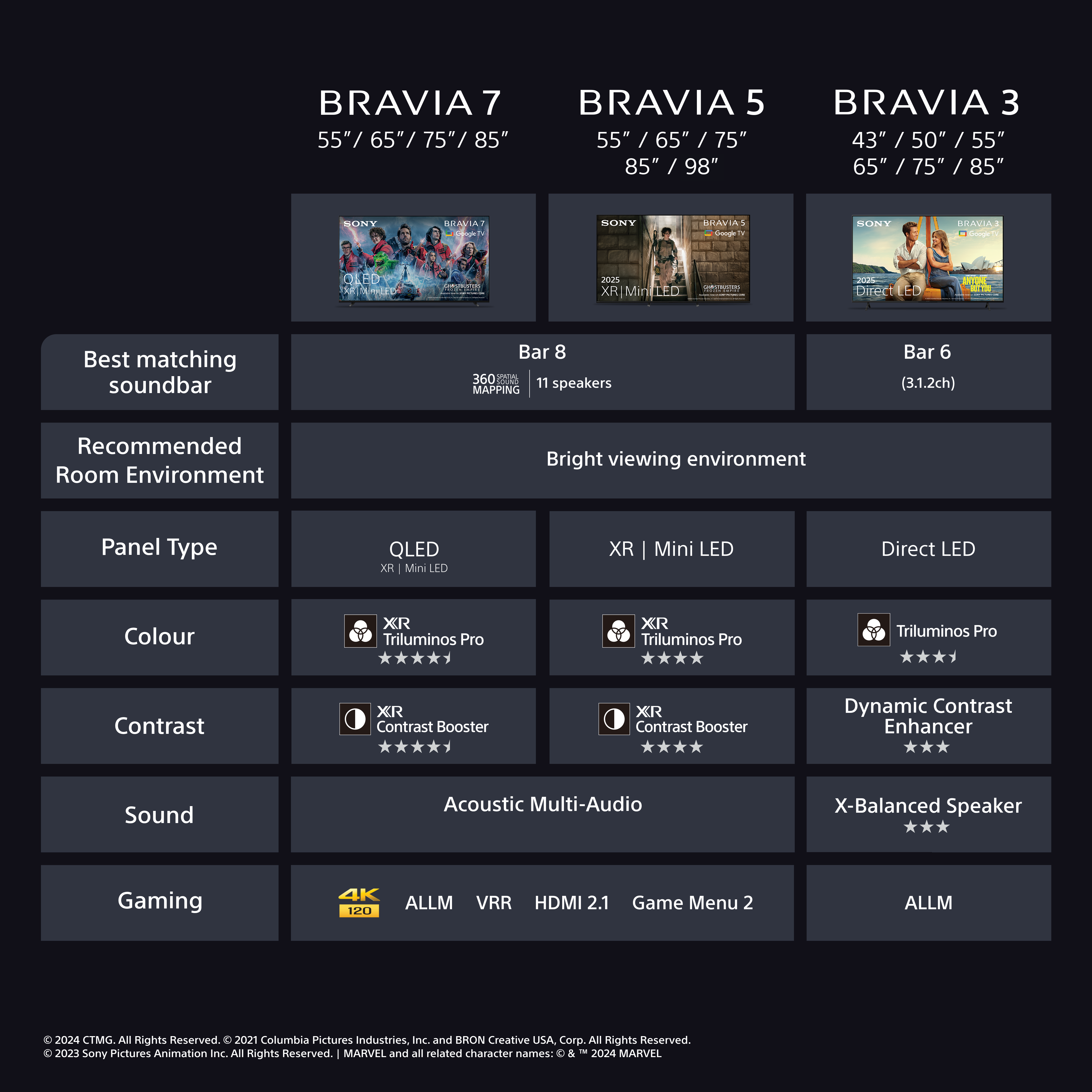 Vergleichstabelle von BRAVIA 7, 5 und 3 TVs, zeigt Merkmale wie Paneltyp, Farbe, Kontrast, Sound und Gaming.