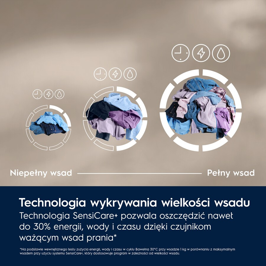 Obraz pokazuje rozmiary wsadu prania. Tekst wyjaśnia technologię SensiCare+ oszczędzającą energię i wodę.