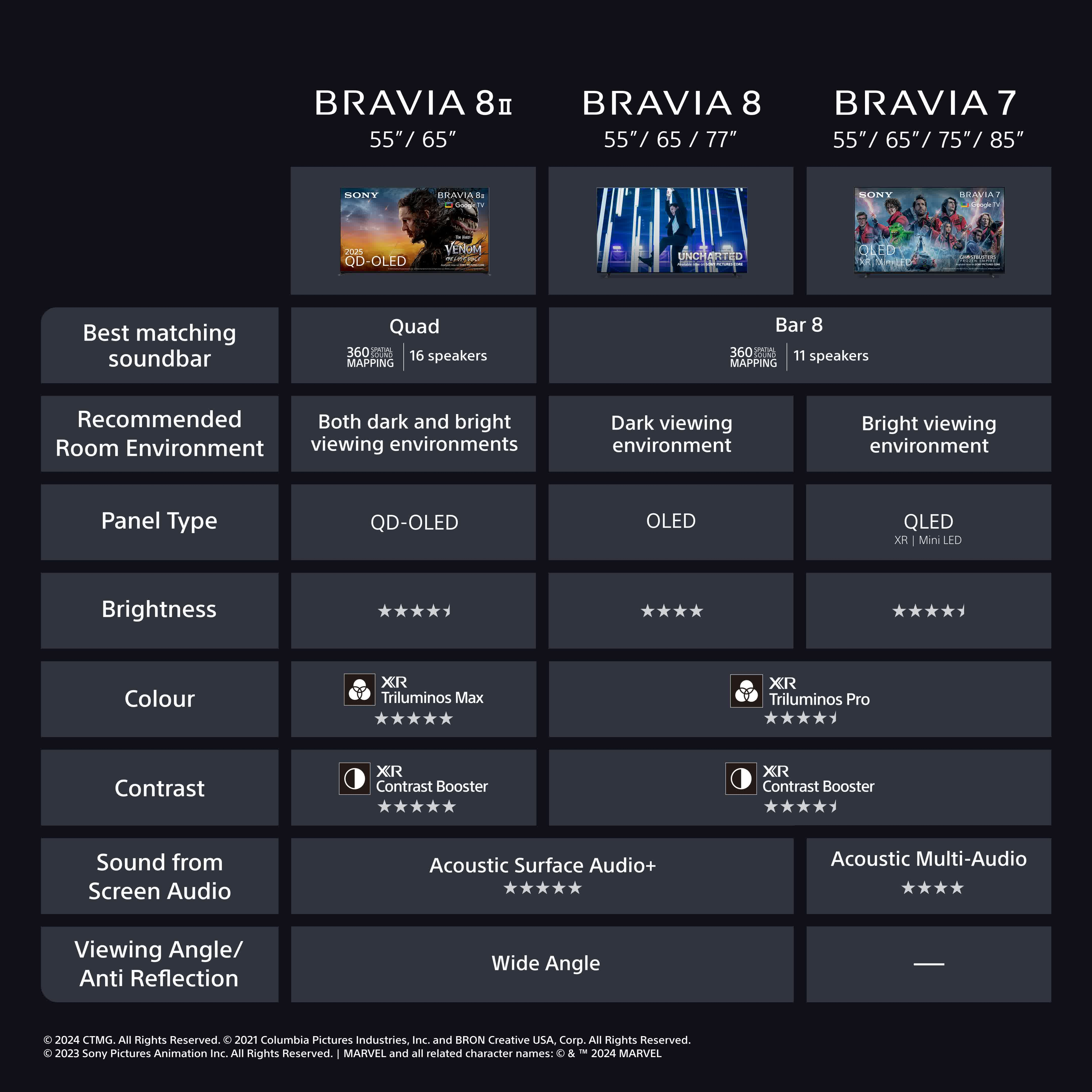 Tabella comparativa dei TV BRAVIA, con caratteristiche come tipo di pannello, luminosità, colore e audio dallo schermo.