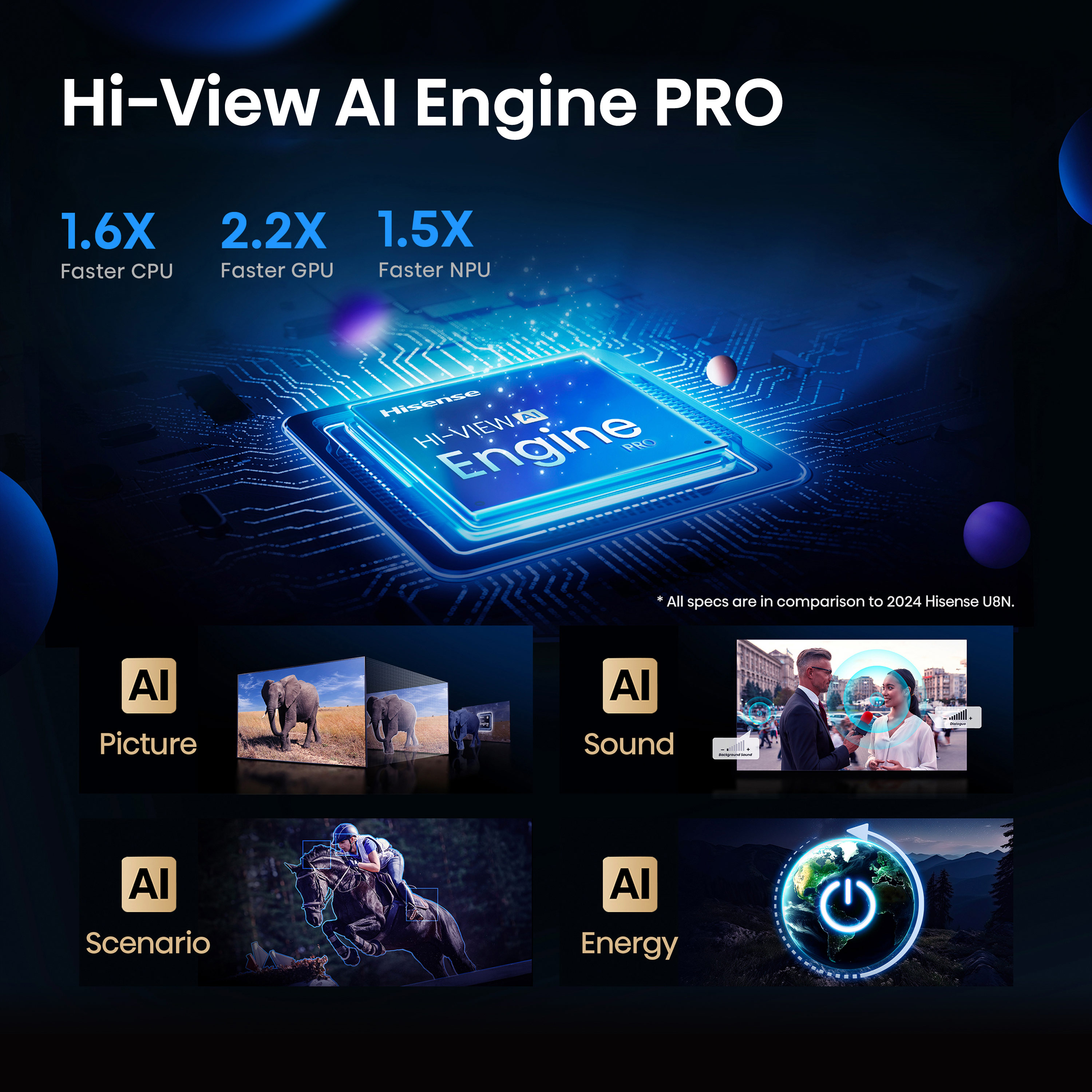 Hi-View AI Engine PRO, 1,6-szor gyorsabb CPU-val, 2,2-szer gyorsabb GPU-val és 1,5-ször gyorsabb NPU-val, valamint AI Picture, Sound, Scenario, Energy.