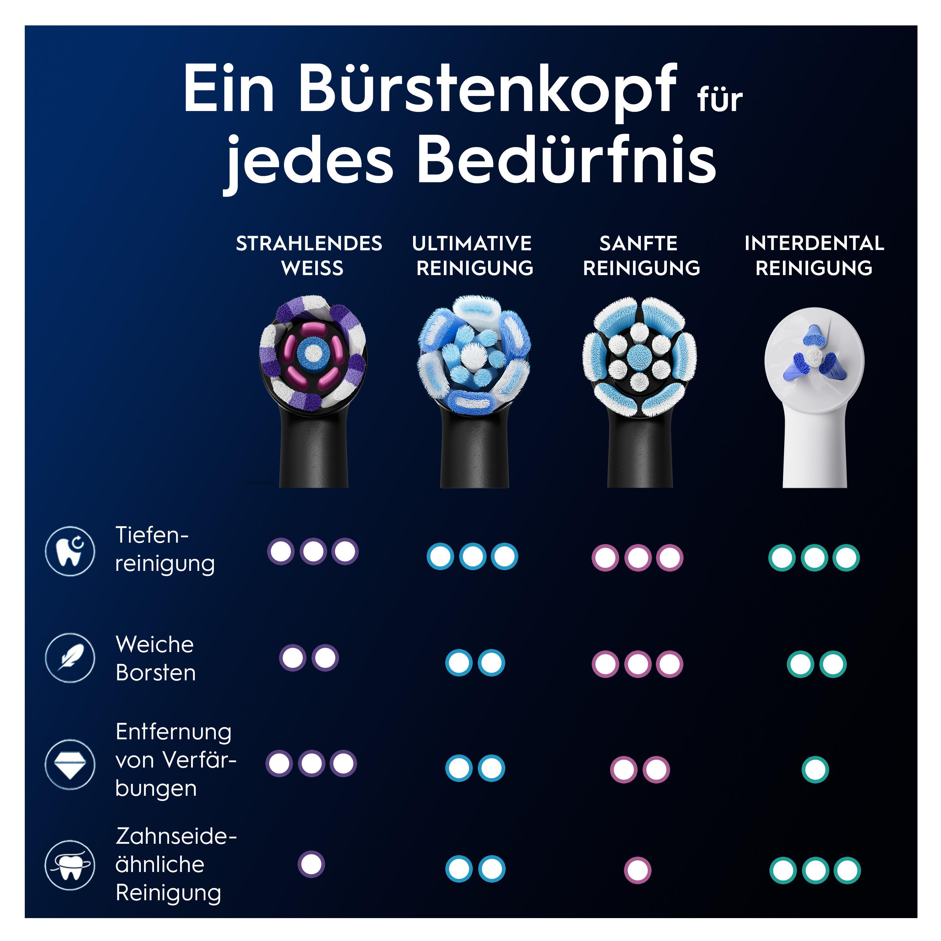 Verschiedene Bürstenköpfe. Text: Ein Bürstenkopf für jedes Bedürfnis, mit verschiedenen Reinigungsarten.