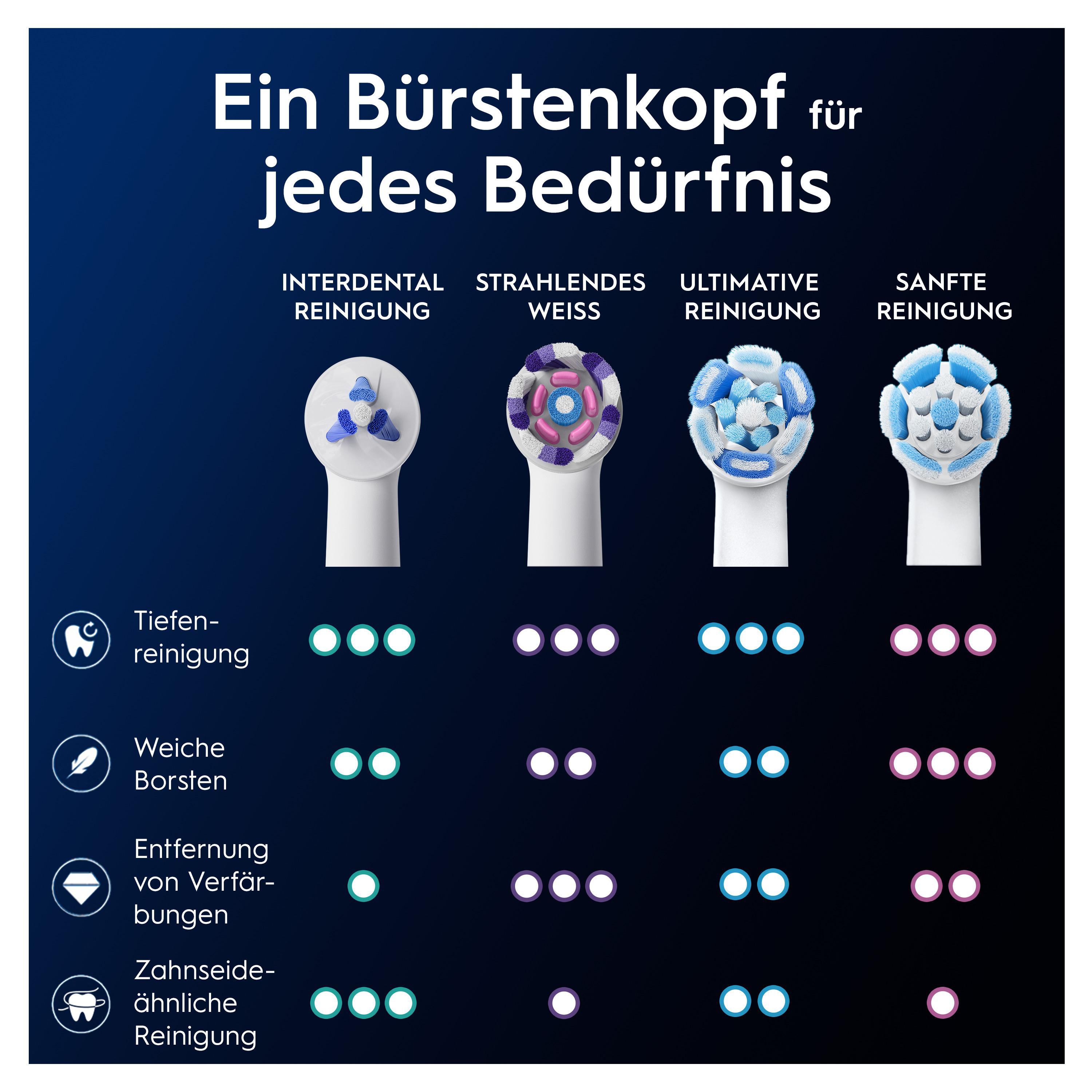 Verschiedene Zahnbürstenköpfe. Der Text listet verschiedene Reinigungsarten auf: Interdental, Strahlend Weiß usw.