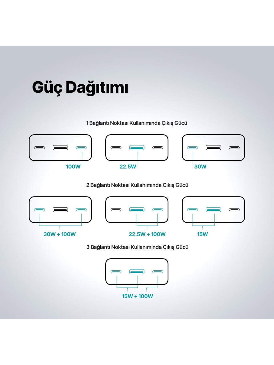 Çoklu bağlantı noktasına sahip bir cihaz için güç dağıtım seçeneklerini gösteren şema, farklı watt kombinasyonlarını gösterir.
