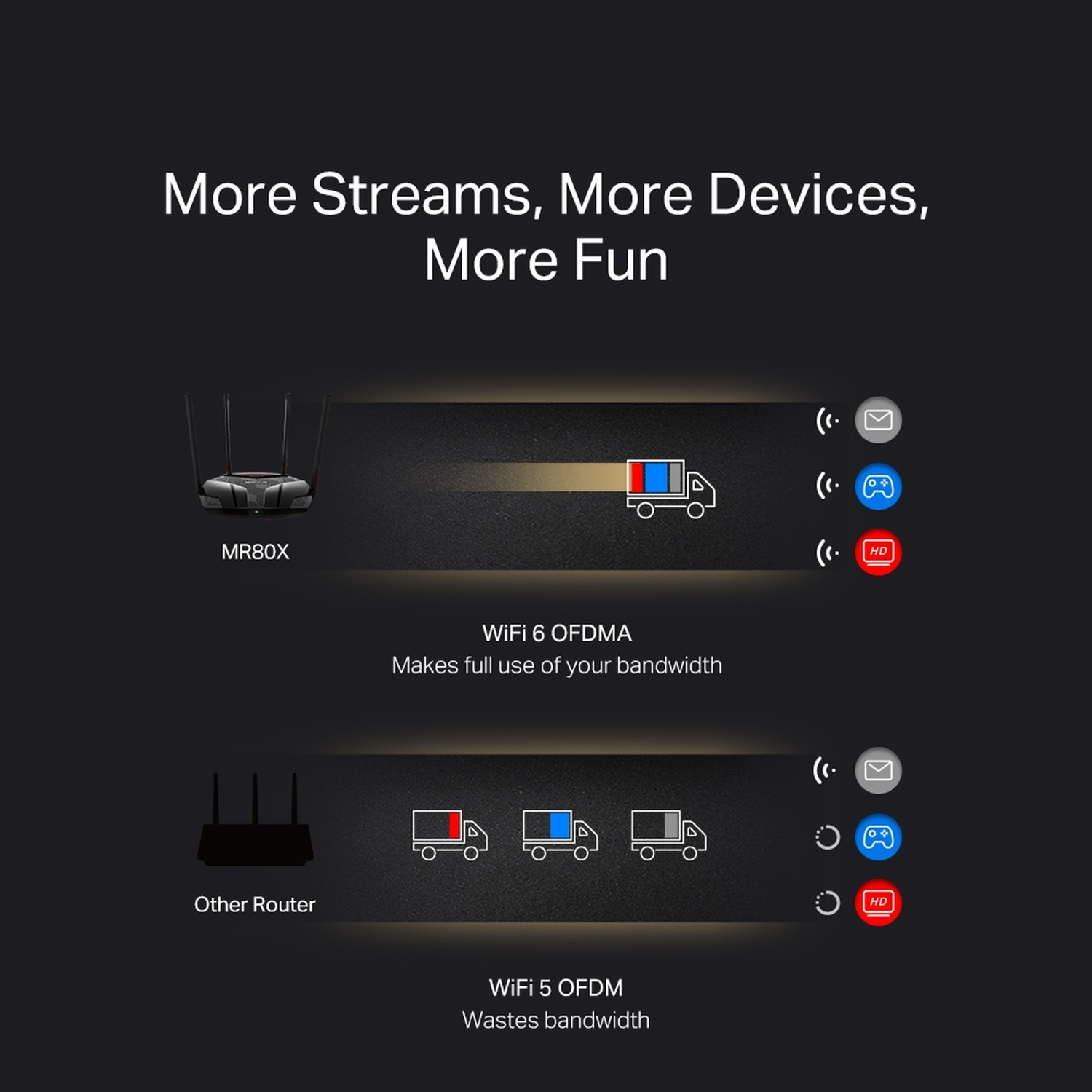Diagramma che confronta il router MR80X con altri router. Mostra flussi di dati, dispositivi e divertimento con WiFi 6 OFDMA e WiFi 5 OFDM.