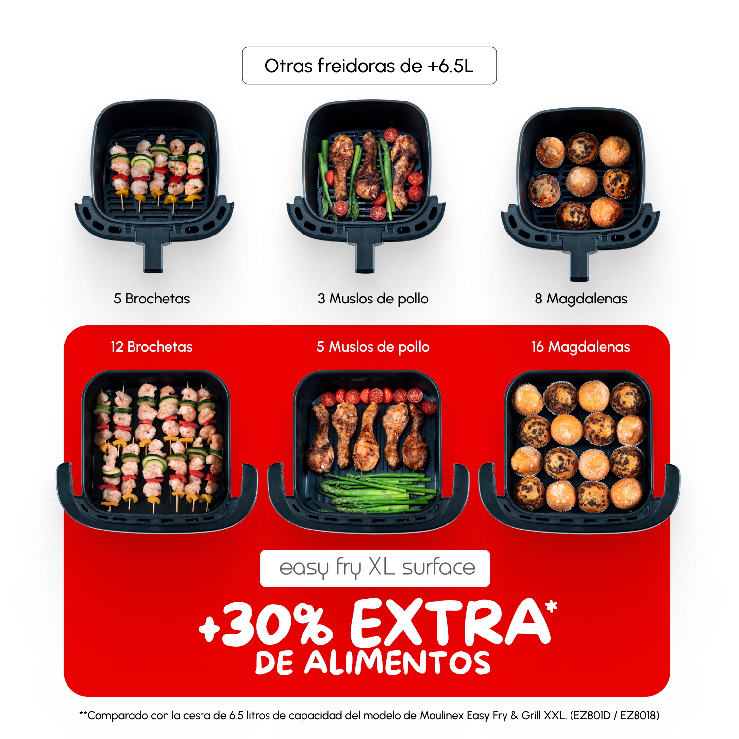 La imagen muestra varios alimentos cocinados en la freidora, con texto sobre más capacidad de alimentos.