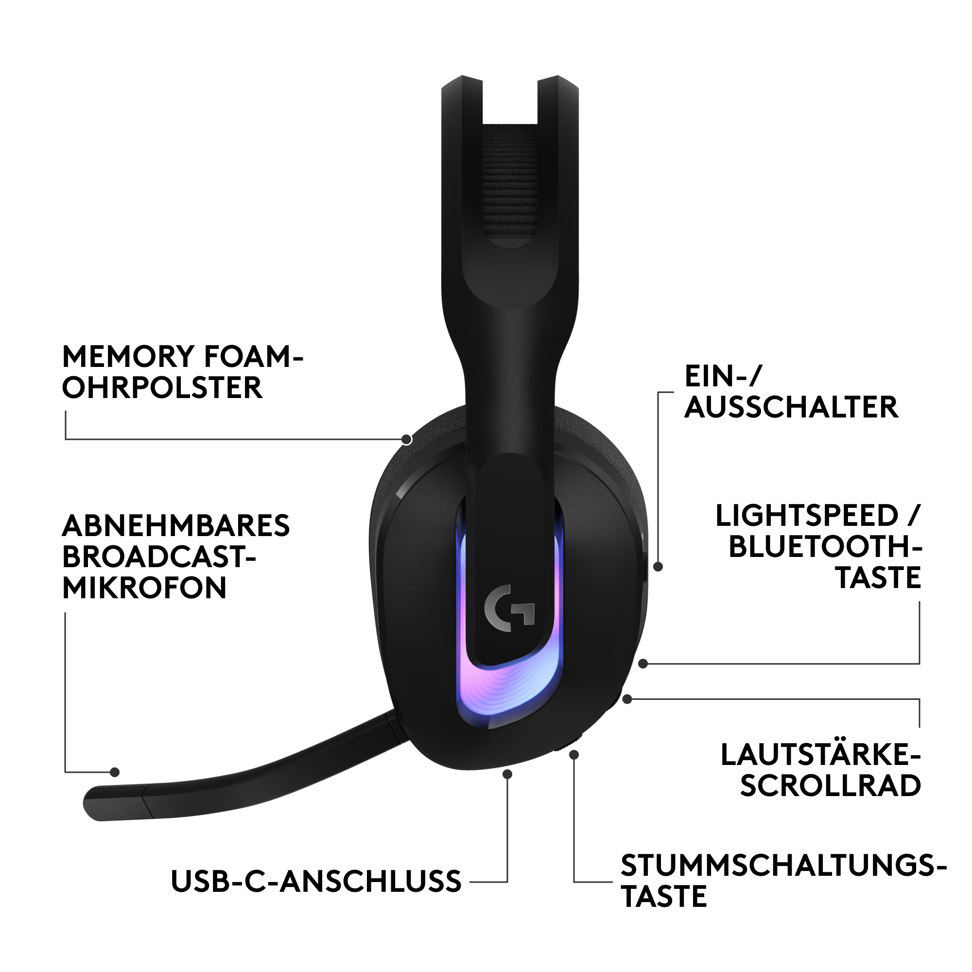 Headset mit beschrifteten Teilen: Ohrpolster, Mikrofon, USB, Lautstärke. Text: Memory-Schaum, abnehmbares Mikrofon, USB-C, Stummtaste.