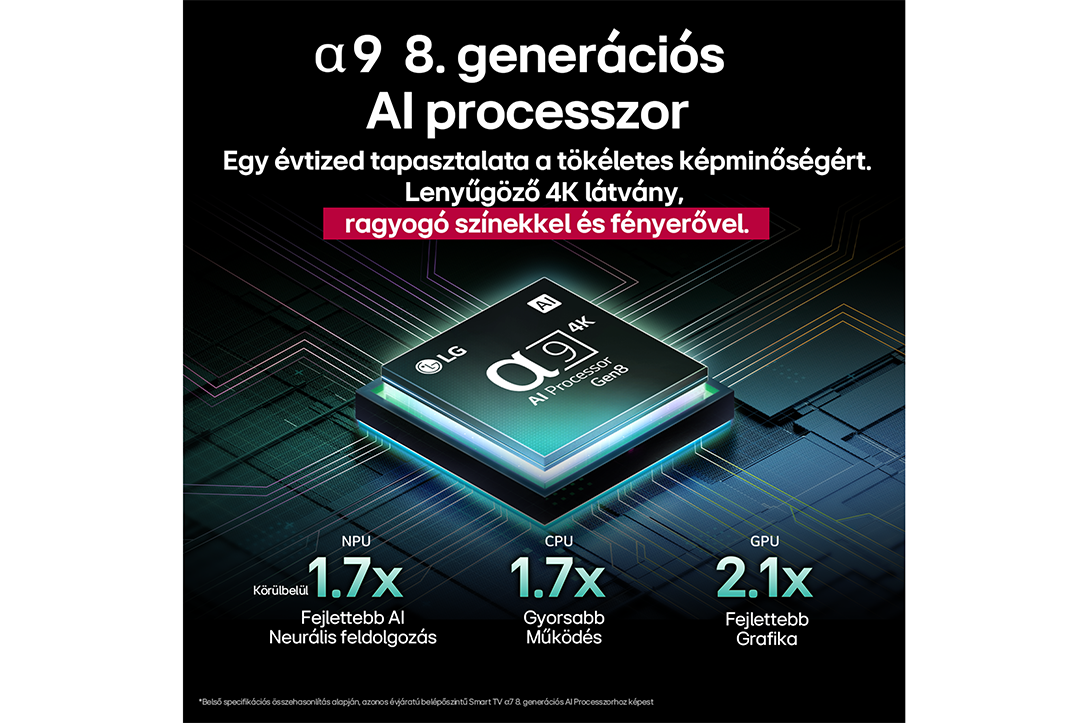 Egy processzor képe, szöveggel, ami a funkcióit írja le: CPU, GPU és NPU, gyorsabb feldolgozással.