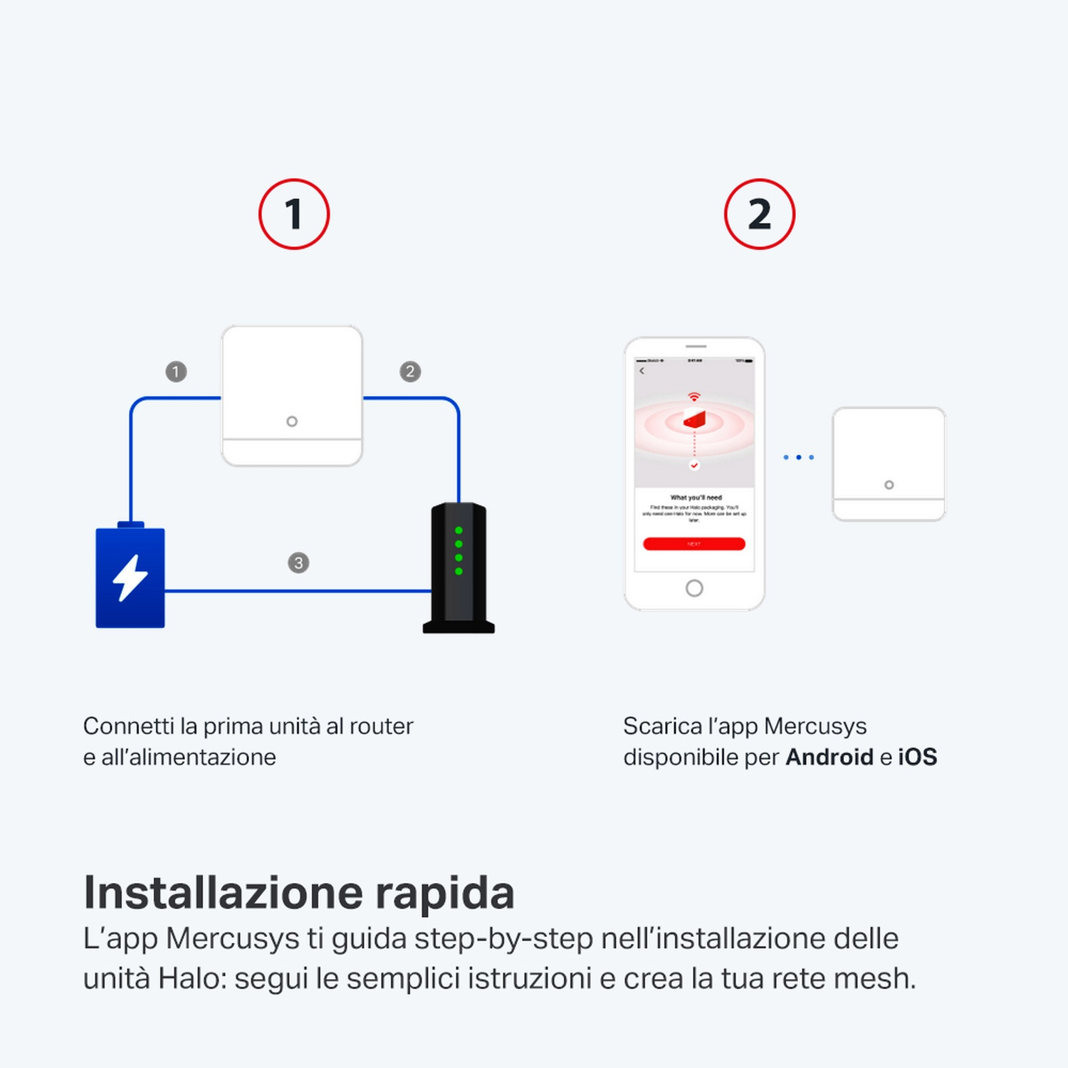 Diagramma che mostra la facile configurazione di un sistema Wi-Fi mesh, la connessione al router e l'impostazione dell'app.