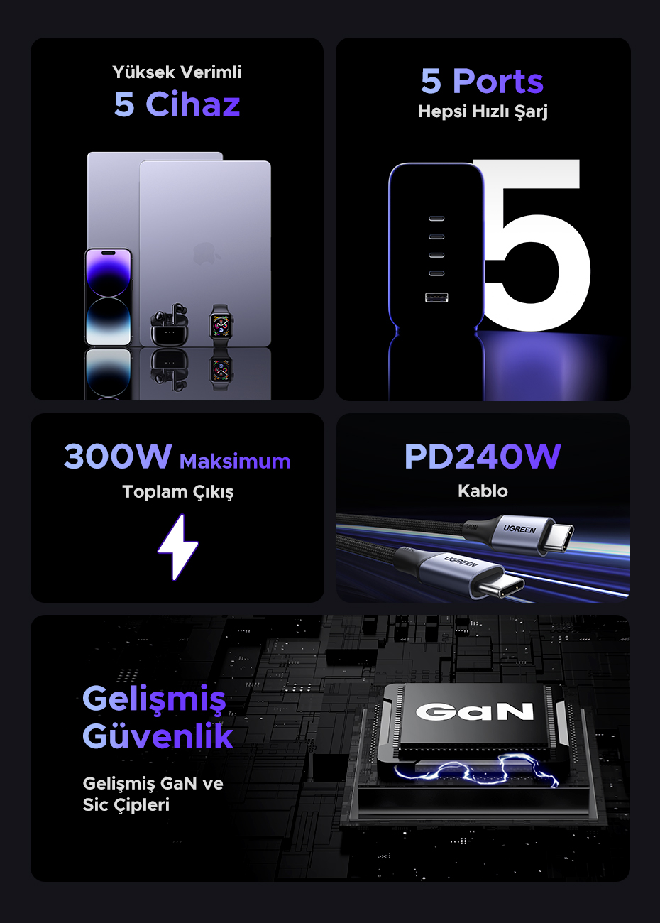 Bilgi grafiği: UGREEN şarj cihazı özellikleri, telefon ve dizüstü bilgisayarlar gibi cihazlarla.