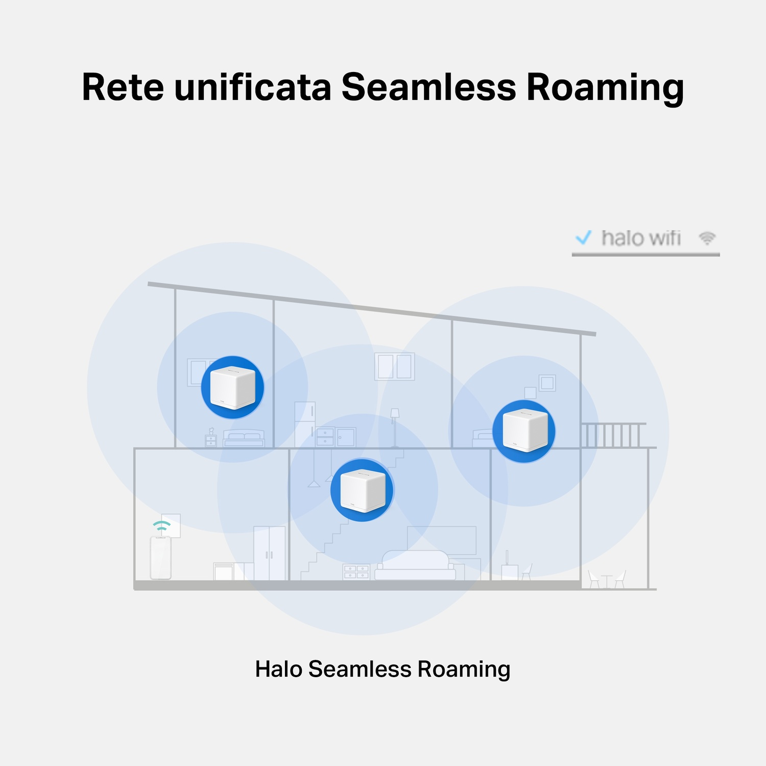 Diagramma che mostra Halo Seamless Roaming. Tre dispositivi coprono una casa con segnali Wi-Fi.