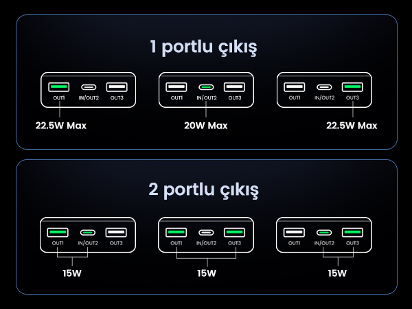 Çıkış portları ve güç detayları ile güç bankaları şeması, 22,5W ve 20W maks.