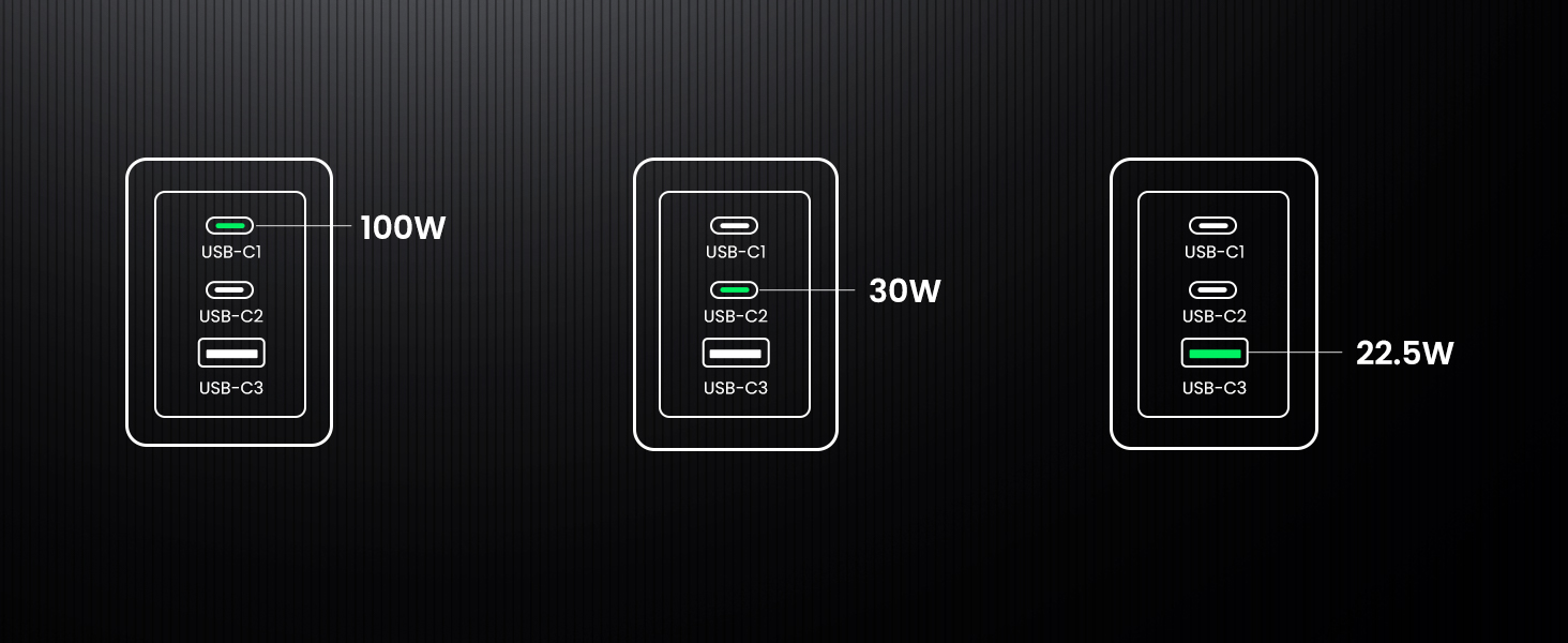 Üç şarj cihazı portu, güç çıkış detaylarıyla gösteriliyor: 65W, 30W, 65W, 22.5W ve 5V3A.