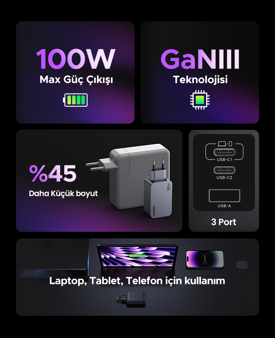 Bir şarj cihazını ana özellikleriyle gösteren grafikler: 100W çıkış, GaNIII teknolojisi, %45 daha küçük, 3 bağlantı noktası.