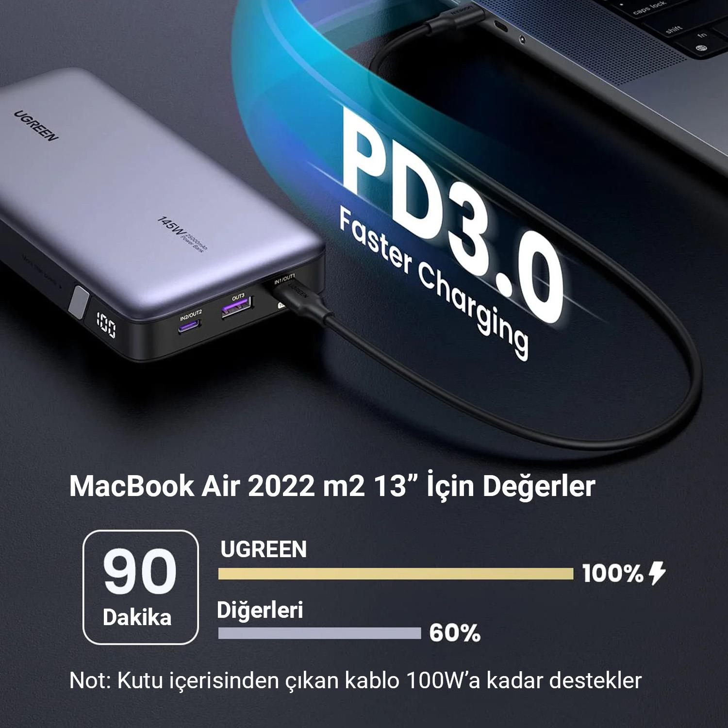 Siyah kablo ile bir dizüstü bilgisayara bağlı gümüş güç bankası. Metin: 'PD3.0 Daha Hızlı Şarj' ve şarj süresi.