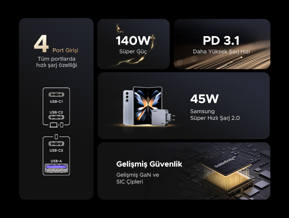 4 bağlantı noktası, 140W güç, PD 3.1 ve 45W hızlı şarj gösteren bir diyagram. Akıllı telefonlar gösteriliyor.