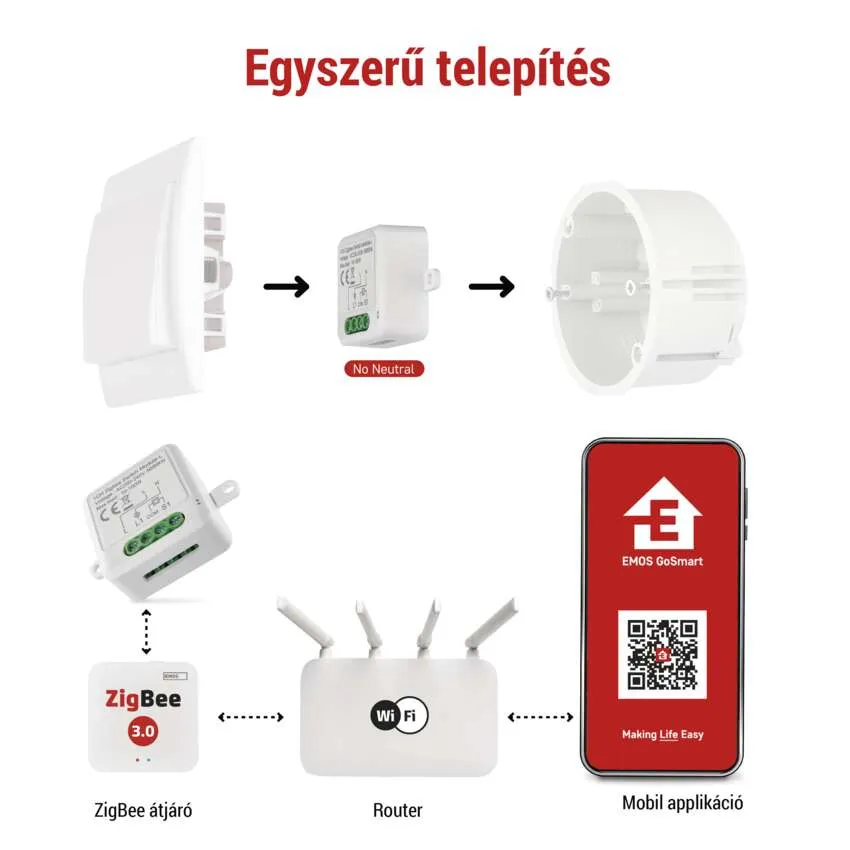 Diagram a smart home eszközök telepítésének lépéseiről, beleértve az útválasztót, a Zigbee-t és a telefont.