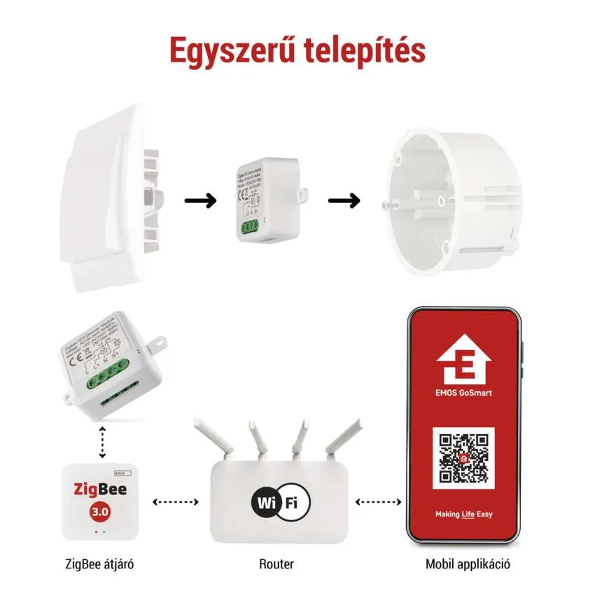 Diagram a smart home eszközök telepítésének lépéseiről, beleértve az útválasztót, a Zigbee-t és a telefont.