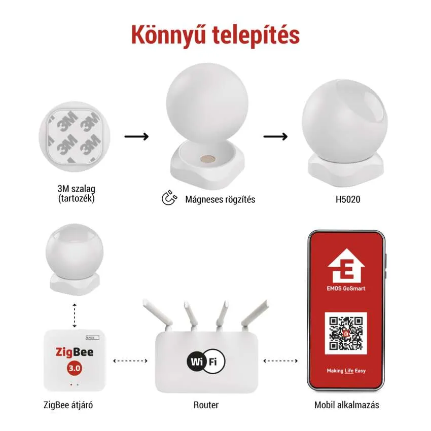 Diagram a mozgásérzékelő telepítéséről, 3M szalaggal, routerrel és telefonos alkalmazással.