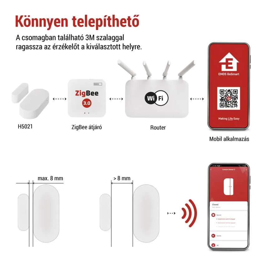 Diagram egy okosotthon rendszerről, amely ajtóérzékelőt, ZigBee átjárót, routert és mobilalkalmazást tartalmaz.