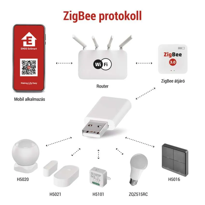 Diagram, amely bemutatja, hogyan csatlakozik egy router, Zigbee átjáró és okos otthoni eszközök.