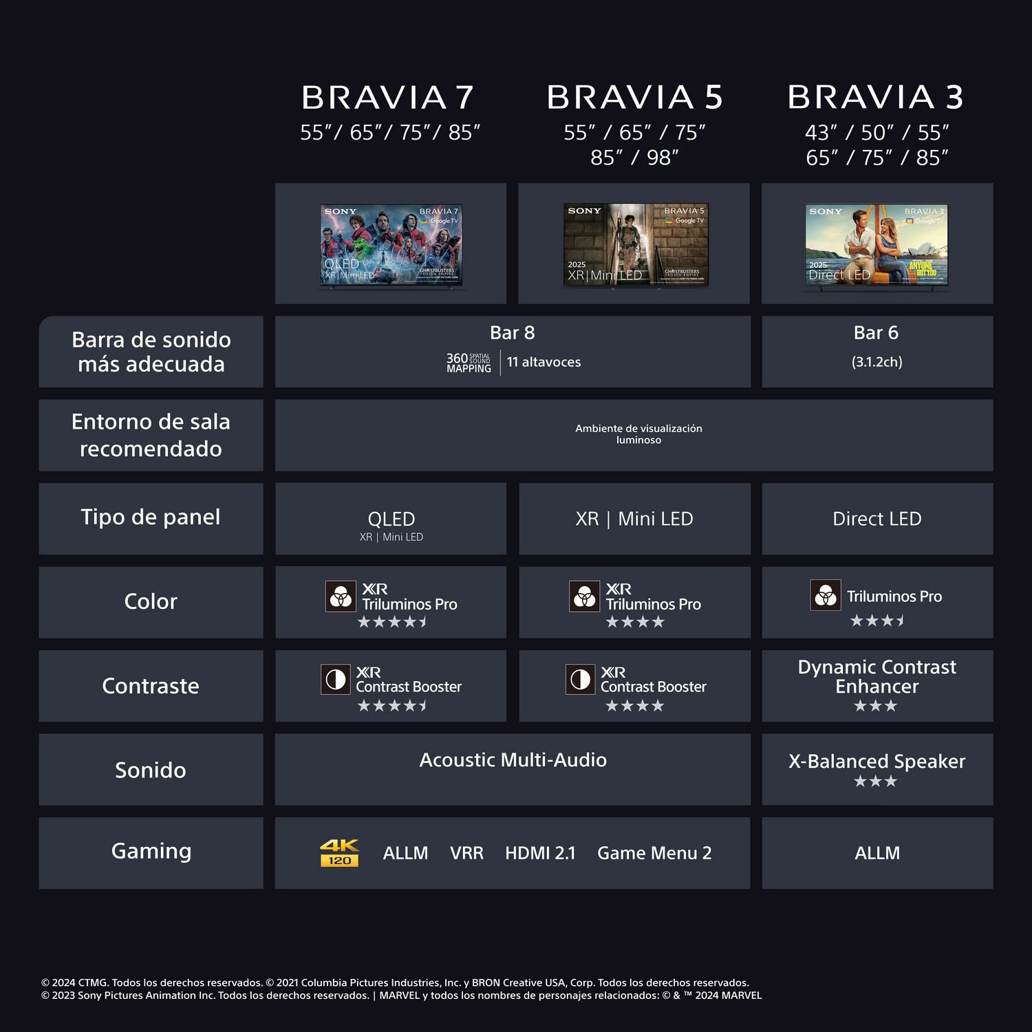 Infografía que compara los modelos de TV Sony Bravia (7, 5, 3). Muestra especificaciones y características.