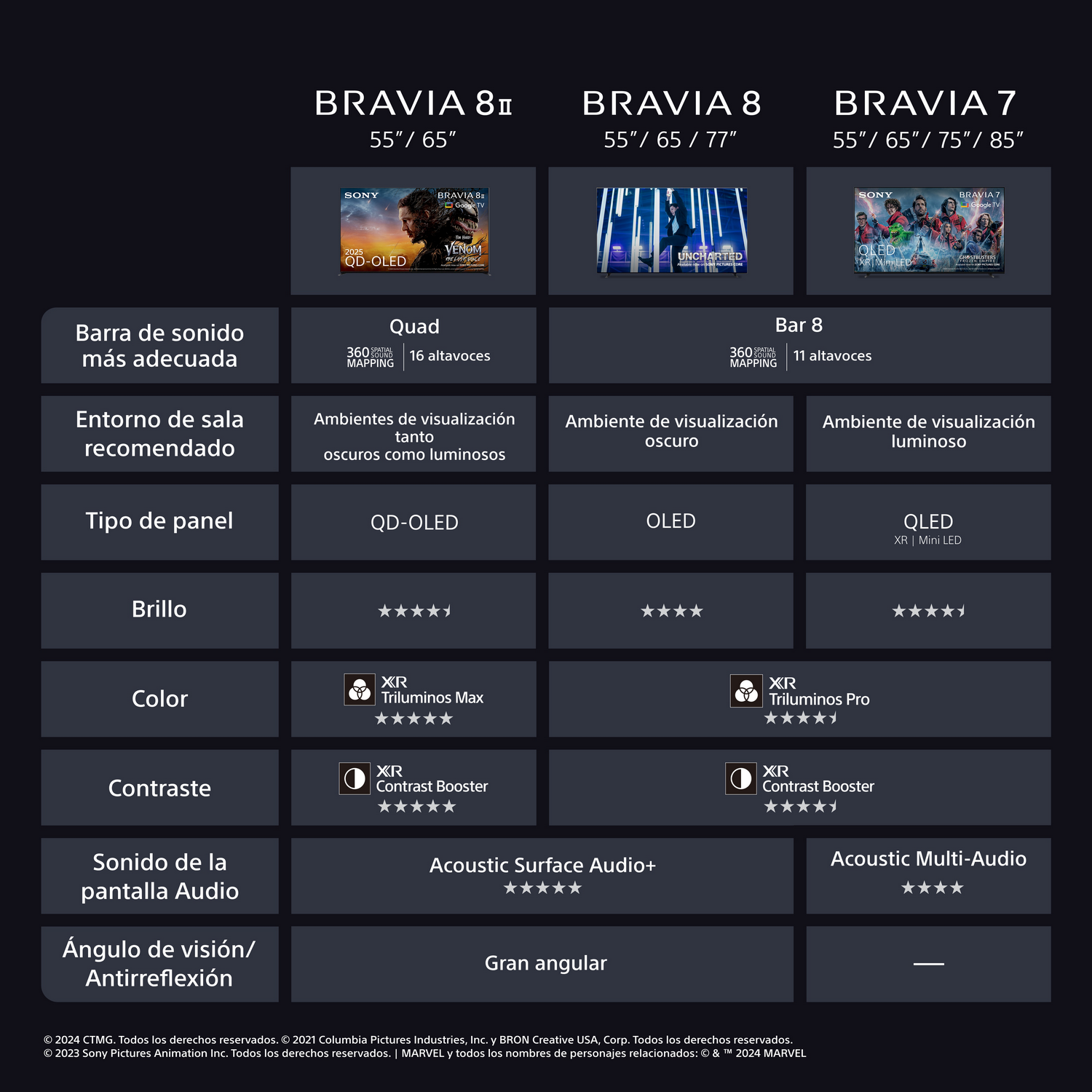 Tabla comparativa de televisores Sony Bravia: modelos, tipos de panel, brillo, color, contraste, sonido y ángulos de visión.