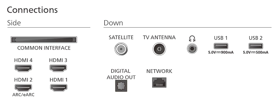 TV-Anschlusspanel mit HDMI, USB und anderen Eingangs-/Ausgangsoptionen.