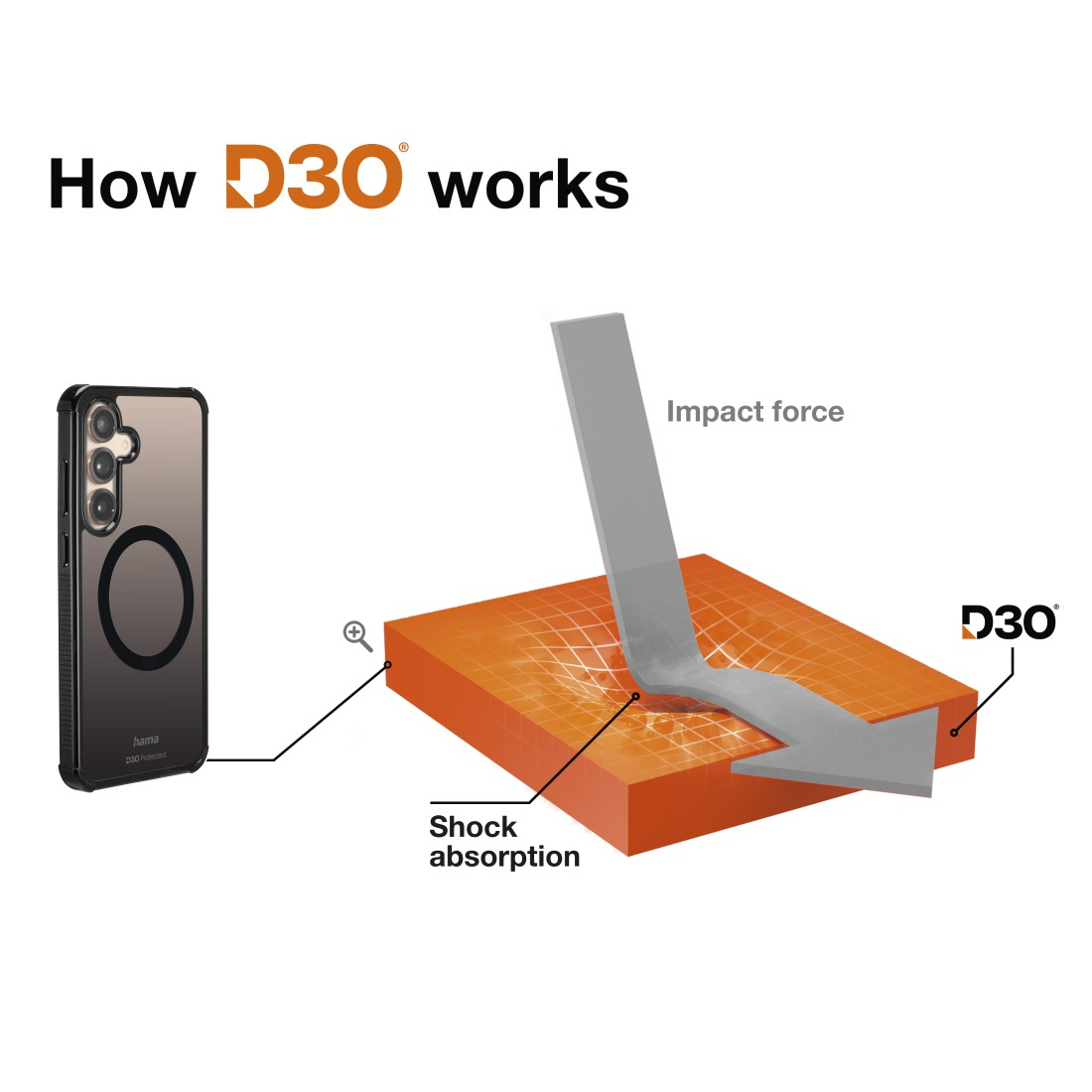 Diagramm zur Funktionsweise von D3O, mit Stoßkraft auf einen orangen Block. Handyhülle links gezeigt.