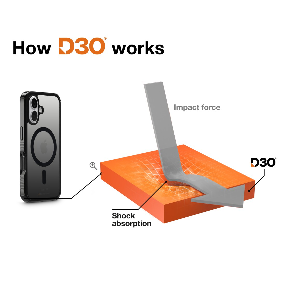 Diagramm zeigt, wie D3O funktioniert. Aufprallkraft bewirkt Stoßabsorption in einem orangen Material.
